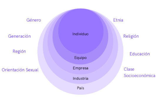 Las capas de la cultura